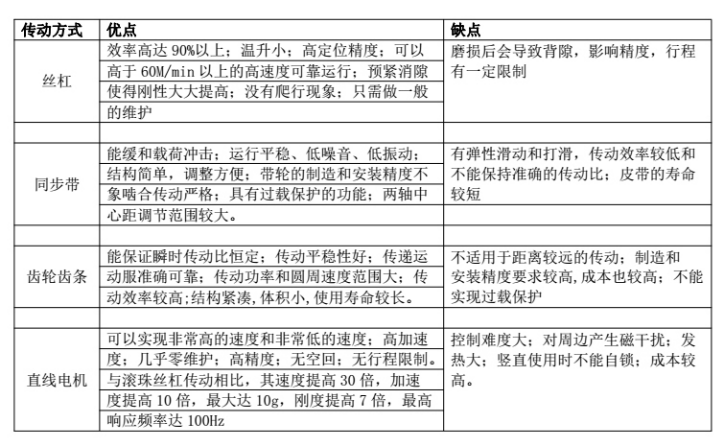 直線電機(jī)模組相對(duì)于傳統(tǒng)模組的優(yōu)勢(shì)